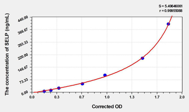 Rat SELP (Selectin, Platelet) ELISA (Small Sample Volume) (AEKE04355)