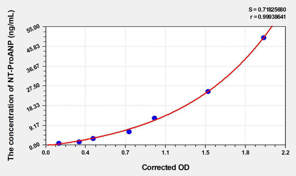 Human NT-ProANP (N-Terminal Pro-Atrial Natriuretic Peptide) ELISA (Small Sample Volume) (AEKE04359)