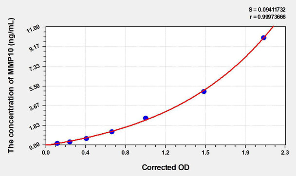 Mouse MMP10 (Matrix Metalloproteinase 10) ELISA (Small Sample Volume) (AEKE04401)