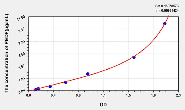 Mouse PEDF (Pigment Epithelium Derived Factor) ELISA Kit (AEKE04480)
