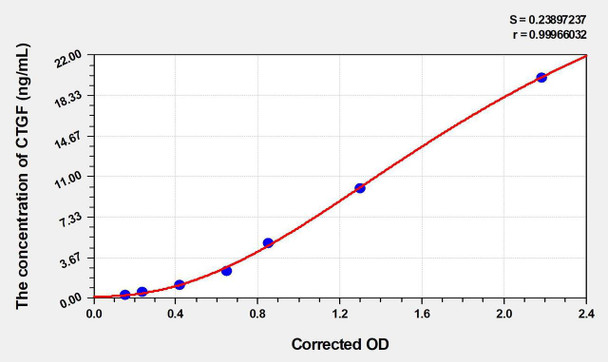 Rabbit CTGF (Connective Tissue Growth Factor) ELISA Kit (AEKE04492)