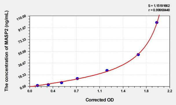 Human MASP2 (Mannose Associated Serine Protease 2) ELISA Kit (AEKE04520)