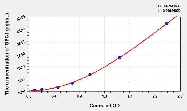 Mouse GPC1 (Glypican 1) ELISA (Small Sample Volume) (AEKE04562)