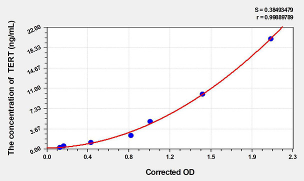 Human TERT (Telomerase Reverse Transcriptase) ELISA Kit (AEKE04565)