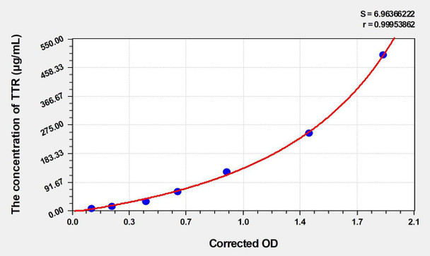 Mouse TTR (Transthyretin) ELISA Kit (AEKE04580)