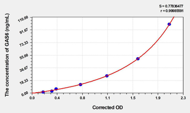 Rat GAS6 (Growth Arrest Specific Protein 6) ELISA Kit (AEKE04618)