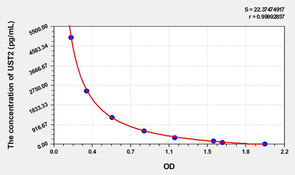 Mouse UST2 (Urotensin 2) ELISA Kit (AEKE04647)