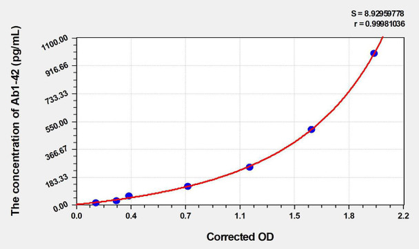 Mouse Ab1-42 (Amyloid Beta Peptide 1-42) ELISA (Small Sample Volume) (AEKE04650)