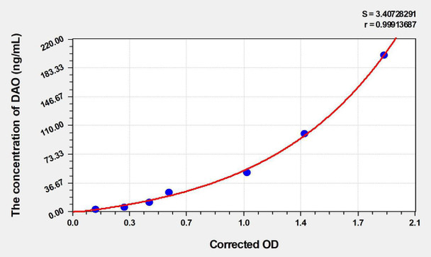 Mouse DAO (Diamine Oxidase) ELISA Kit (AEKE04674)