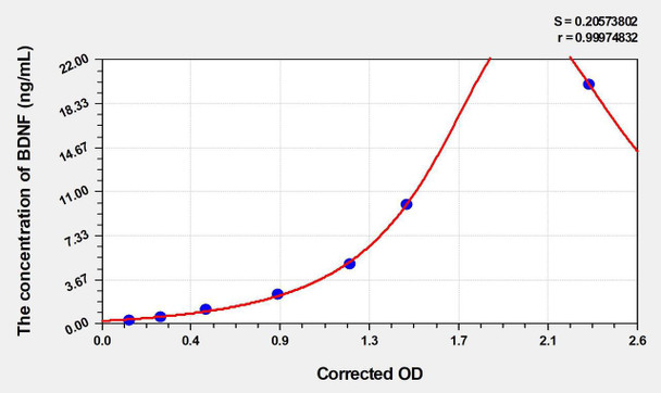 Rat BDNF (Brain Derived Neurotrophic Factor) ELISA (Small Sample Volume) (AEKE04688)