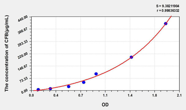 Rat CFB (Complement Factor B) ELISA Kit (AEKE04743)