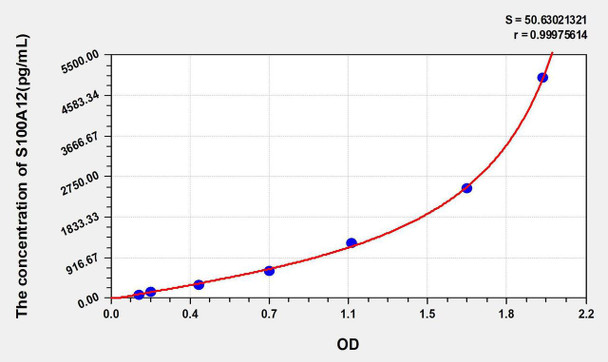 Human S100A12 (S100 Calcium Binding Protein A12) ELISA Kit (AEKE04790)