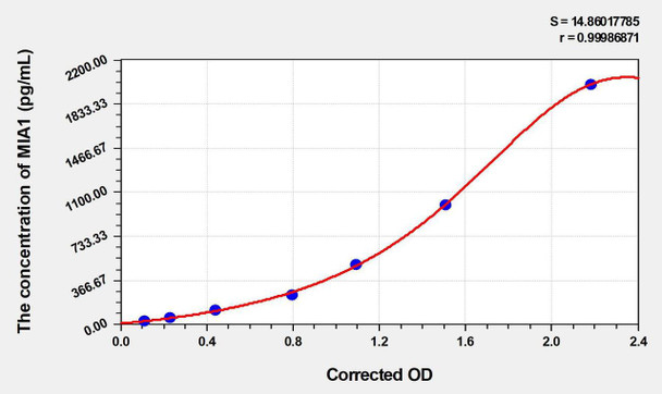 Rat MIA1 (Melanoma Inhibitory Activity Protein 1) ELISA Kit (AEKE04817)