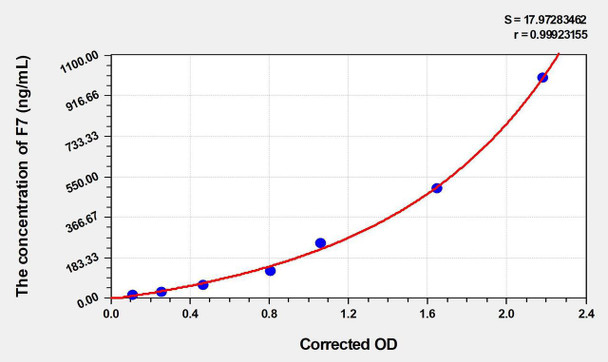 Rat F7 (Coagulation Factor VII) ELISA (Small Sample Volume) (AEKE04819)