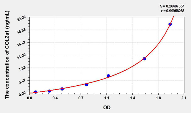 Rat COL2a1 (Collagen Type II Alpha 1) ELISA Kit (AEKE04841)