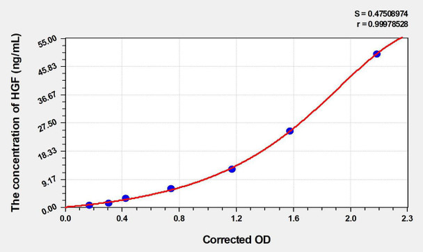 Bovine HGF (Hepatocyte Growth Factor) ELISA Kit (AEKE04850)