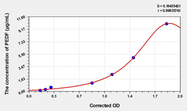 Rat PEDF (Pigment Epithelium Derived Factor) ELISA (Small Sample Volume) (AEKE04852)
