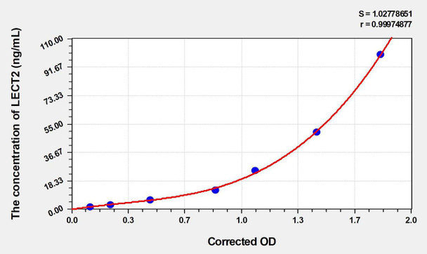 Mouse LECT2 (Leukocyte Cell Derived Chemotaxin 2) ELISA (Small Sample Volume) (AEKE04858)