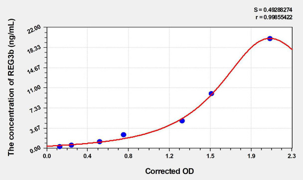 Mouse REG3b (Regenerating Islet Derived Protein 3 Beta) ELISA Kit (AEKE04884)