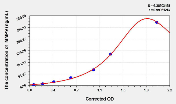 Horse MMP9 (Matrix Metalloproteinase 9) ELISA Kit (AEKE04880)