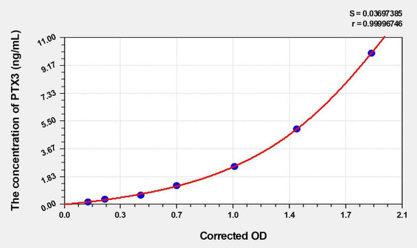 Mouse PTX3 (Pentraxin 3, Long) ELISA Kit (AEKE04892)