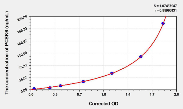Rat PCSK6 (Proprotein Convertase Subtilisin/Kexin Type 6) ELISA (Small Sample Volume) (AEKE04923)