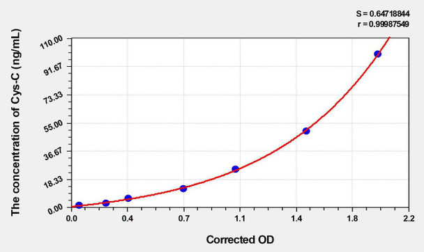 Bovine Cys-C (Cystatin C) ELISA Kit (AEKE04927)