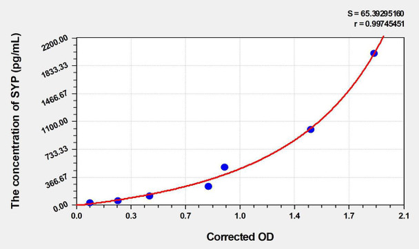 Mouse SYP (Synaptophysin) ELISA Kit (AEKE04947)