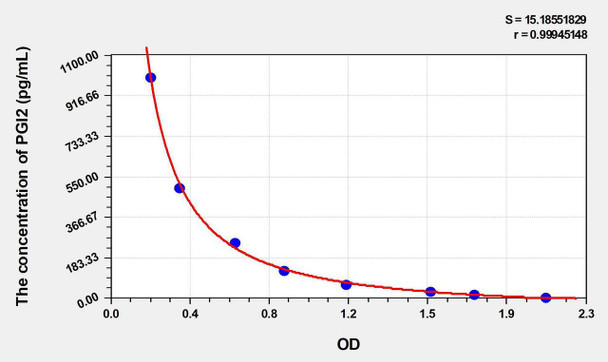 PGI2 (Prostacyclin) ELISA Kit (AEKE04962)