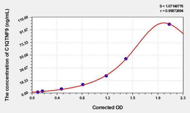 Rat C1QTNF9 (C1q and Tumor Necrosis Factor Related Protein 9) ELISA Kit (AEKE04984)