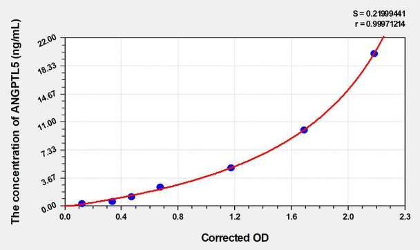 Human ANGPTL5 (Angiopoietin Like Protein 5) ELISA Kit (AEKE04986)