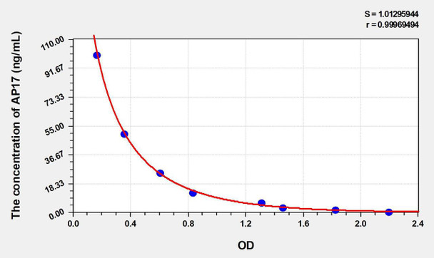Pig AP17 (Apelin 17) ELISA Kit (AEKE05003)