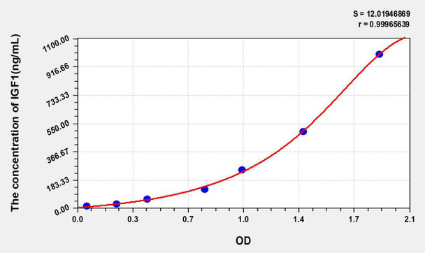 Goat IGF1 (Insulin Like Growth Factor 1) ELISA Kit (AEKE05033)