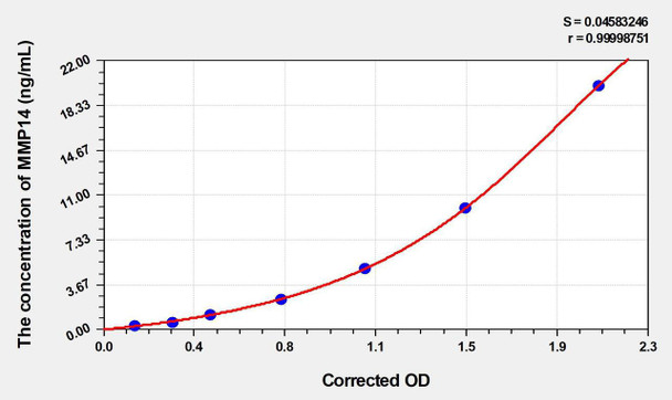 Rat MMP14 (Matrix Metalloproteinase 14) ELISA Kit (AEKE05041)