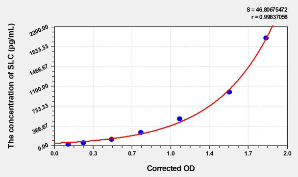 Rat SLC (Secondary Lymphoid Tissue Chemokine) ELISA Kit (AEKE05124)