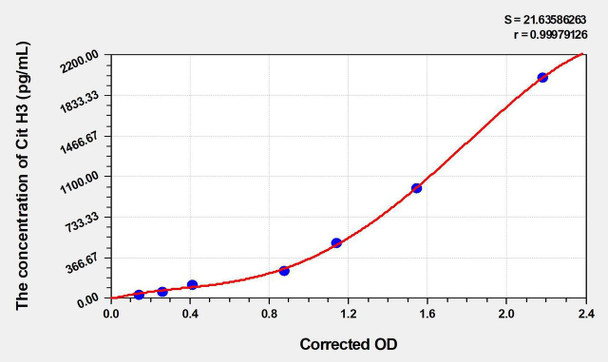 Mouse Cit H3 (Citrullinated Histone H3) ELISA (Small Sample Volume) (AEKE05150)