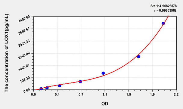 Mouse LOX1 (Lectin Like Oxidized Low Density Lipoprotein Receptor 1) ELISA Kit (AEKE05182)