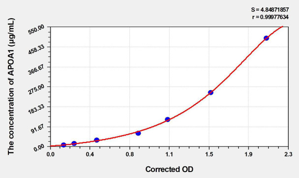 Rat APOA1 (Apolipoprotein A1) ELISA (Small Sample Volume) (AEKE05206)