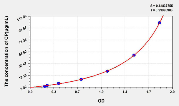 Rat CP (Ceruloplasmin) ELISA Kit (AEKE05207)
