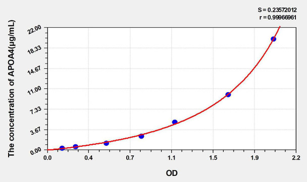 Human APOA4 (Apolipoprotein A4) ELISA Kit (AEKE05231)