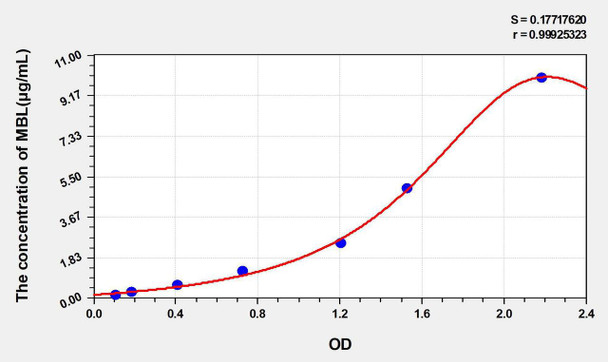 Mouse MBL (Mannose Binding Lectin) ELISA Kit (AEKE05249)