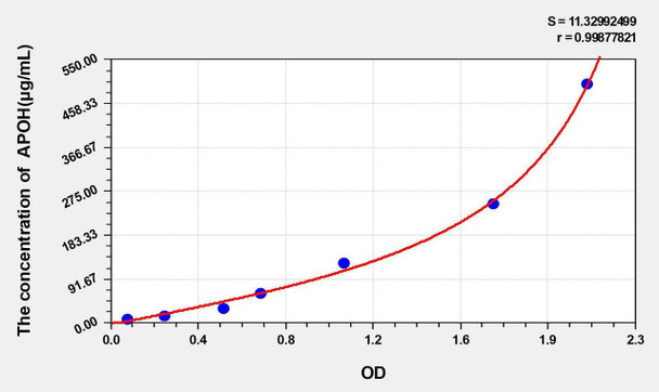 Mouse APOH (Apolipoprotein H) ELISA Kit (AEKE05278)