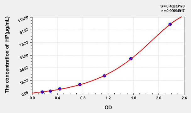 Rabbit HP (Haptoglobin) ELISA Kit (AEKE05293)