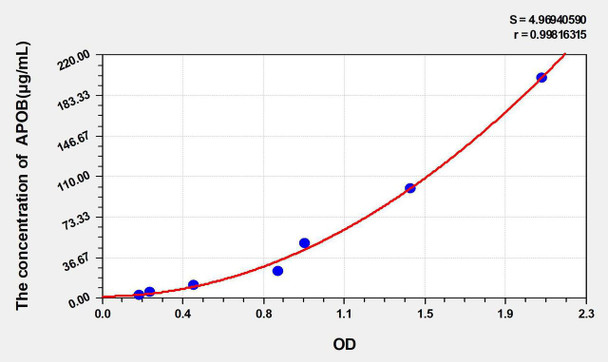 Mouse APOB (Apolipoprotein B) ELISA Kit (AEKE05308)