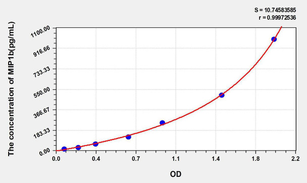 Human MIP1b (Macrophage Inflammatory Protein 1 Beta) ELISA Kit (AEKE05331)