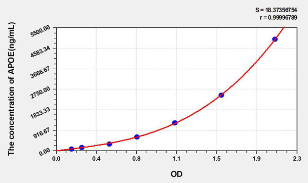 Dog APOE (Apolipoprotein E) ELISA Kit (AEKE05334)