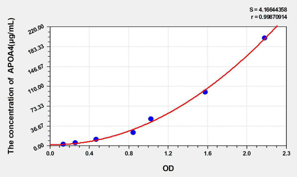 Bovine APOA4 (Apolipoprotein A4) ELISA Kit (AEKE05352)