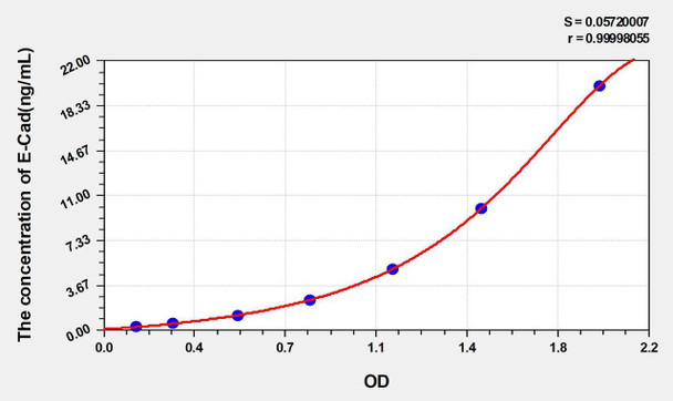 Rat E-Cad (E-Cadherin) ELISA Kit (AEKE05360)