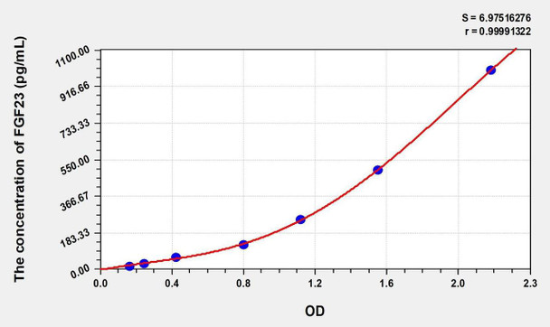 Dog FGF23 (Fibroblast Growth Factor 23) ELISA Kit (AEKE05388)