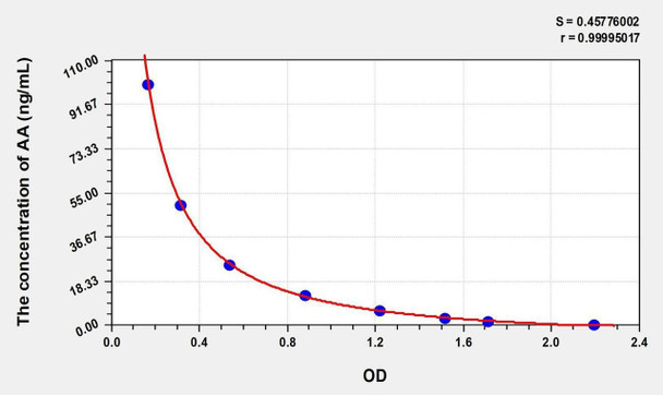 AA (Arachidonic Acid) ELISA Kit (AEKE05414)